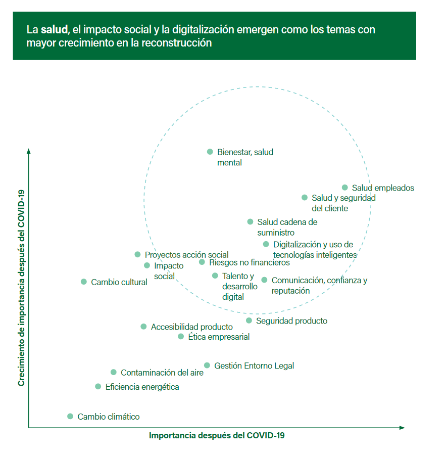 Grafico que denota el crecimiento de los temas de salud, impacto social y digitalizacion