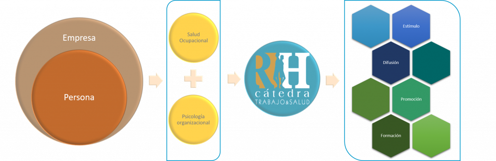 Gráfico Empresa+Persona Salud Ocupacional Psicologia Organizacional Recursos Humanos Estímulo, difusión, formación, promoción